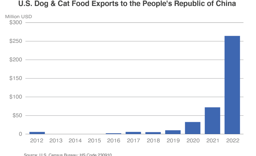 Column chart showing the rise of U.S. pet food exports to China.  After years of stagnation from 2012 to 2018, exports began to rise in 2019 and skyrocketed to a record more than $250 million 2022