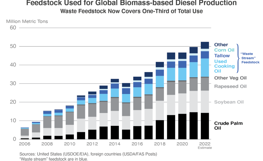 Stacked column chart illustrating that waste feedstock now accounts for one-third of total use of biomass diesel production