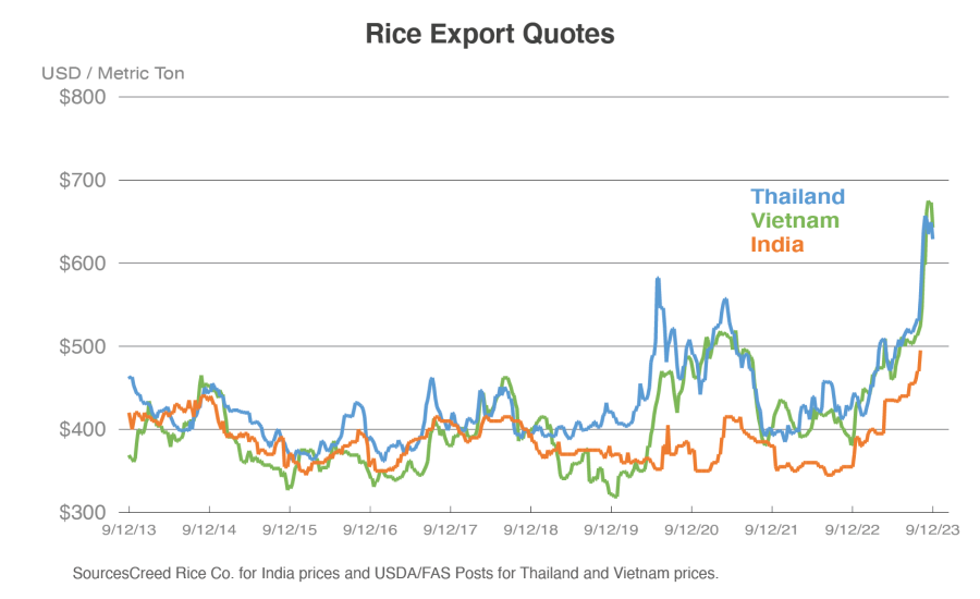 Line graph showing the changes in the exported price of rice per metric ton since 2013.  Prices have increased sharply since India stopped rice exports.