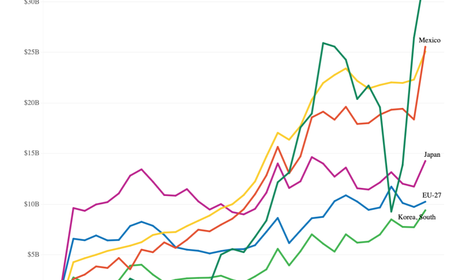 line graph showing top destinations for U.S. agricultural exports over the last 10 years. 