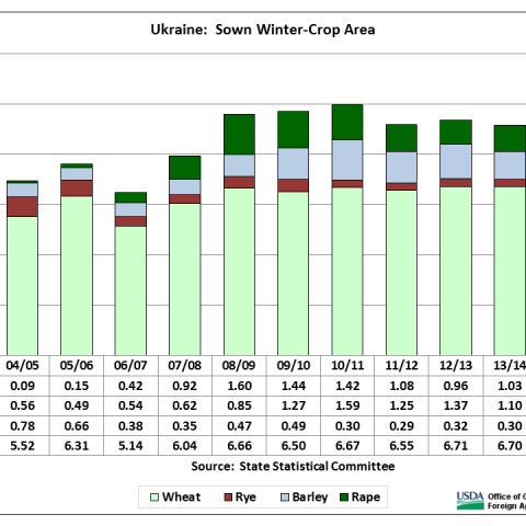 Bar chart illustrating that Ukraine reports sown area at 6.34 million hectares, down 5 percent from last season