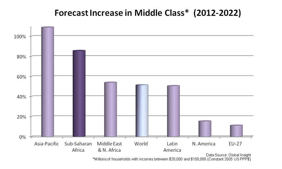 Bar chart showing that Sub-Saharan Africa ranks second in projected middle class growth between 2012-2022. The Asia-Pacific region ranks first. 