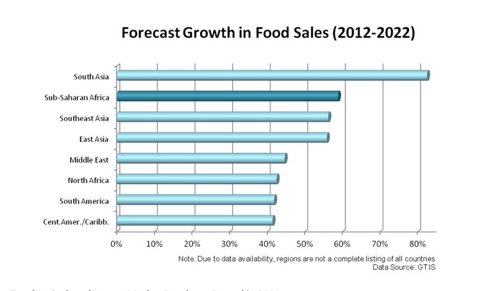 Bar chart showing a projected nearly 60% increase in food sales in Sub-Saharan Africa between 2012-2022