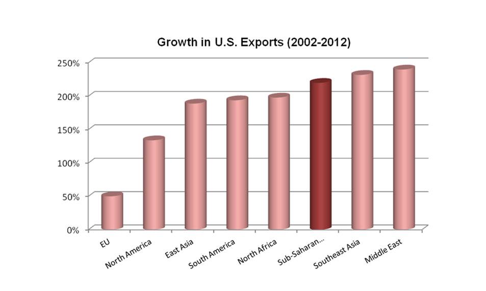 Bar chart showing that U.S. exports to Sub-Saharan Africa have increased more than 200% in the last decade