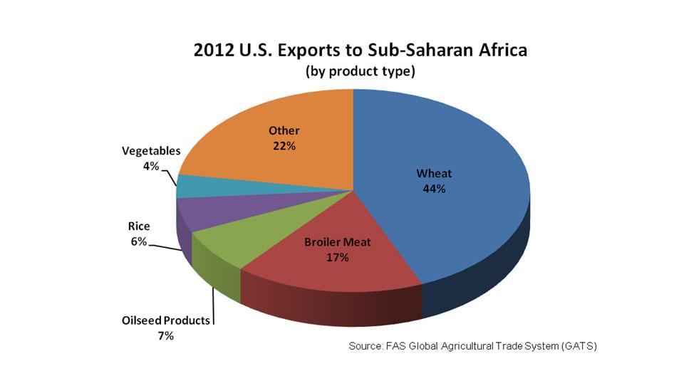 Pie chart showing which commodities made up the largest portion of exports to Sub-Saharan Africa in 2012. Wheat was first at 44%, with broiler meat second at 17%.