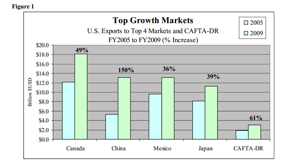 Bar chart showing the growth of exports to the CAFTA-DR nations as compared to the 4 largest importers of U.S. goods