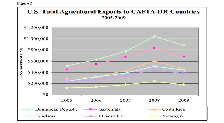 Line Chart showing total exports to the CAFTA-DR countries. The Dominican Republic receives the most and Guatemala second. 