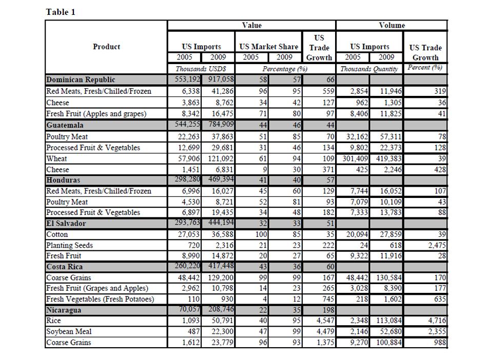 Table showing the volume of exports from the U.S. to the CAFTA-DR nations.