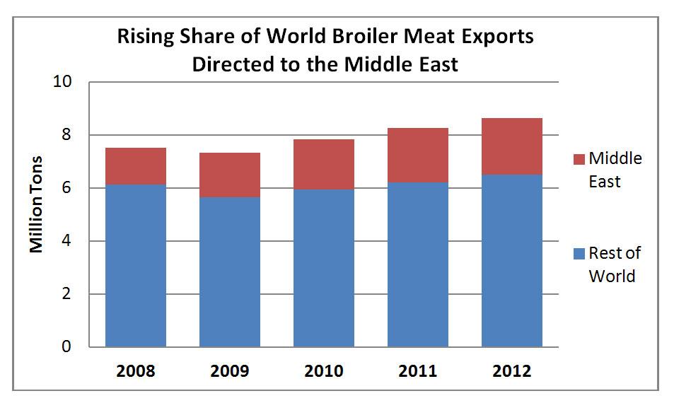 Bar chart showing the rising share of broiler meat exports to the middle east since 2008