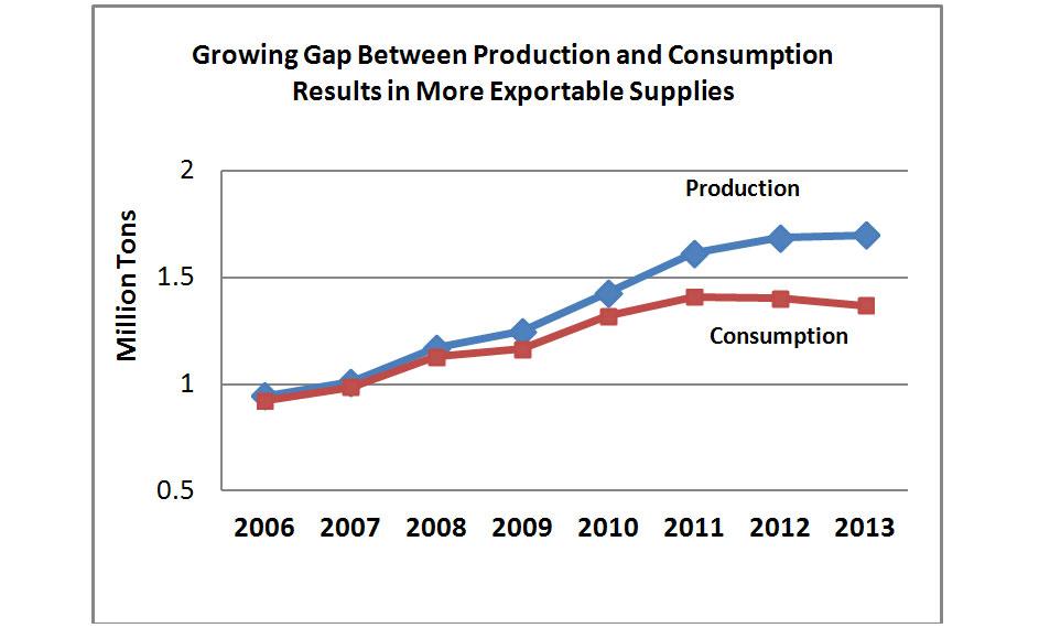 Line chart showing that production is outpacing consumption in Turkey, thus creating more exportable supplies