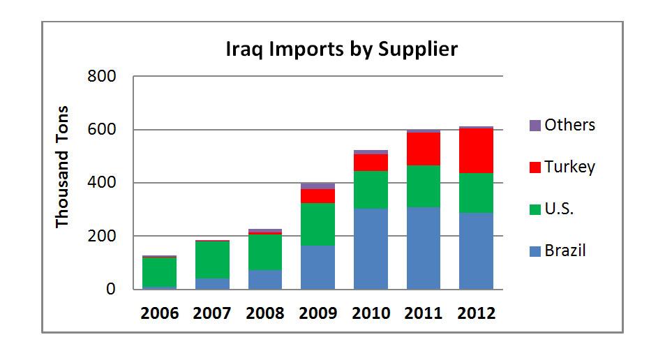 Bar chart shows that Iraq is now importing more broiler meats from Turkey than from the U.S. Brazil is still the primary supplier. 