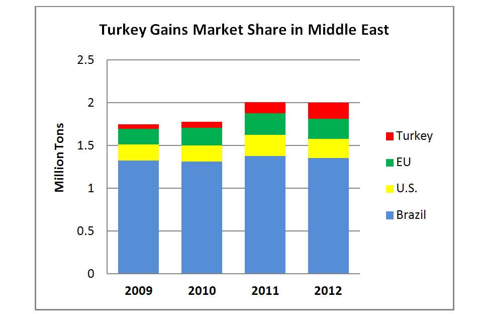 Bar chart illustrating that Turkey has gained market share for broiler exports in the Middle East.  Turkey's exports are now comparable to those of the U.S., while Brazil is still the primary broiler meat exporter to the region. 