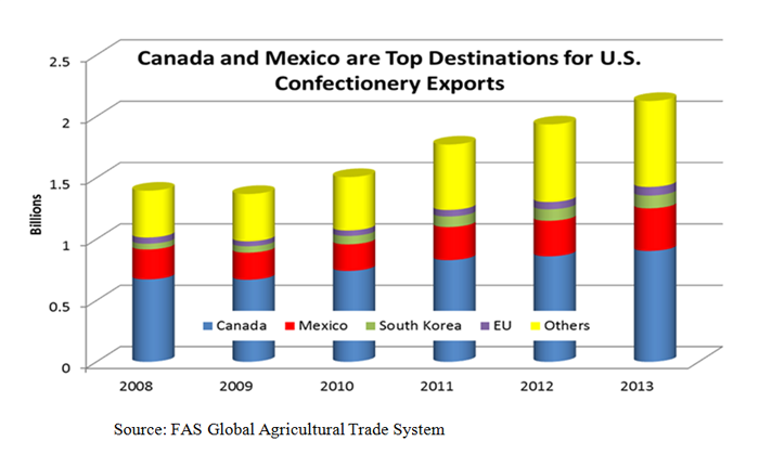 Bar chart showing that Canada and Mexico are top destinations for U.S. confection exports