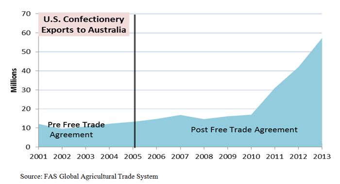 Line graph showing how exports to Australia have increased as a results of trade agreements