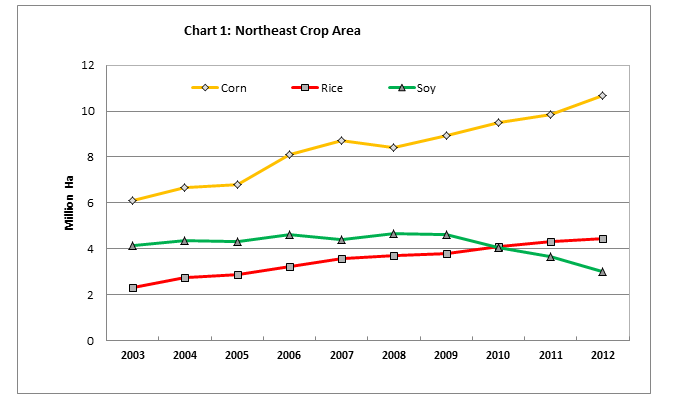 Line chart showing growth in crop area in Northeast China between 2003 and 2012.