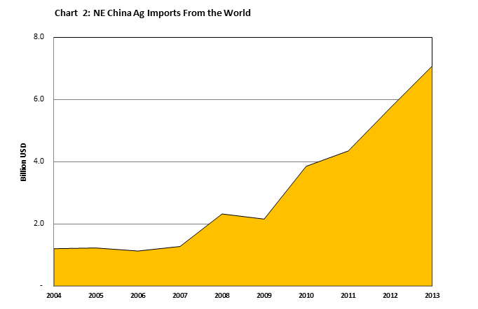 Chart showing growth in agricultural imports to Northeast China between 2004 and 2013.