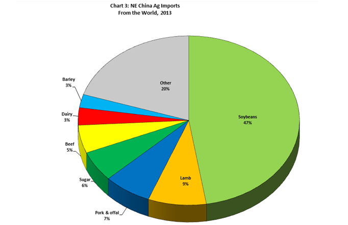 Pie chart showing agricultural products imported to Northeast China from the world in 2013.