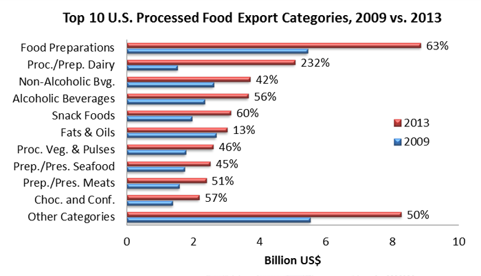 Bar chart comparing top 10 U.S. process food export categories for 2009 and 2014. Food preparations is the largest category, while Dairy preparations has seen the most growth. 