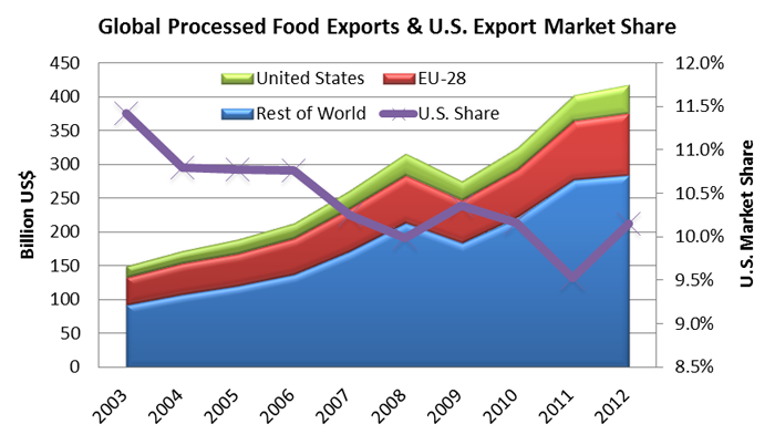 line graph showing that while U.S. processed product exports have increased over the past 10 years, the U.S. total market share has dropped substantially. 