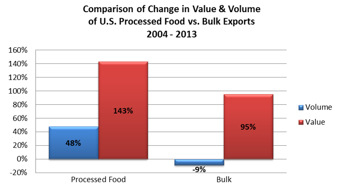 Bar chart comparing the change in value and volume of U.S. process products vs. bulk exports from 2004-2013. Processed food has outpaced bulk exports in both categories. 