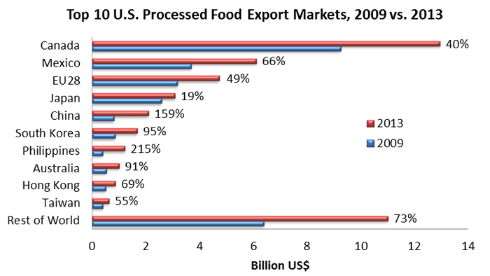 Bar chart comparing top 10 U.S. process food export markets for 2009 and 2014. Canada is the largest market, while China and the Philippines have seen the most growth. 