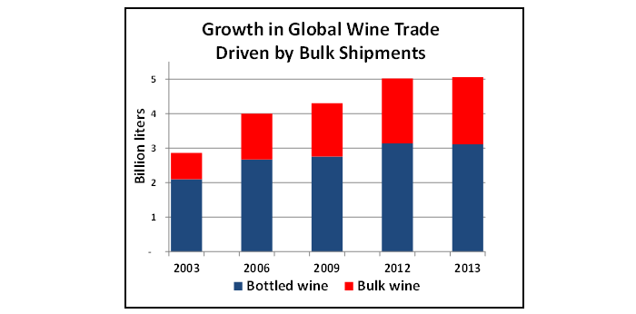 Bar chart showing that global wine trade climbed to a record 5 billion liters in 2013, up 75 percent from little more than a decade ago. 