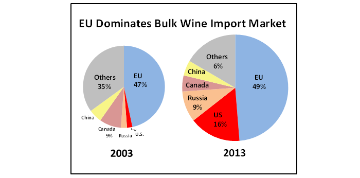 Pie chart showing that while the EU dominates the wine import market, demand in the U.S and Russia has surged in the last decade. 