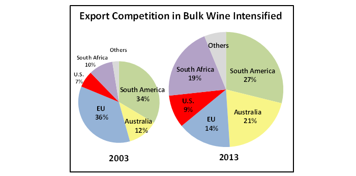 Pie Chart showing that while South America and the EU have historically dominated wine exports, South Africa and Australia now account for 40% of bulk wine exports.