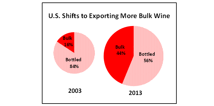 Pie chart showing that bulk wine exports now account for more than 40 percent of total U.S. wine shipments. 