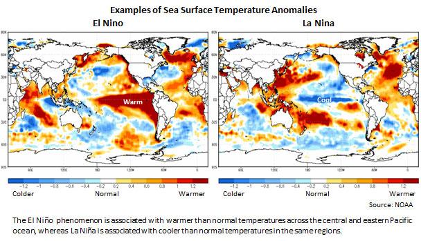 Two maps explaining the effect of El Nino and La Nina. The El Niño  phenomenon is associated with  warmer than normal temperatures across the central and eastern Pacific ocean, whereas  La Niña is associated with cooler than normal temperatures in the sam