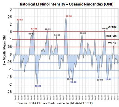 line graph showing historical El Nino intensities