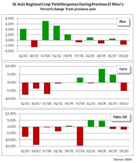 bar chart showing SE Asia Regional Crop Yield Response During Previous El Nino’s