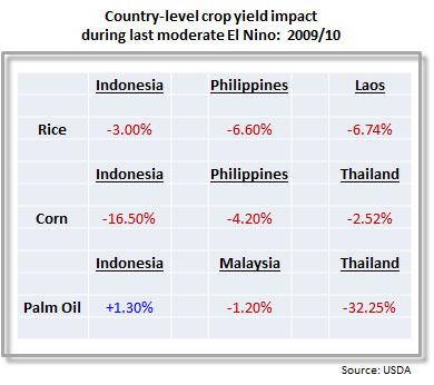 Table showing the effects of the last El Nino.  Generally there were yield losses of rice, grain and palm oil