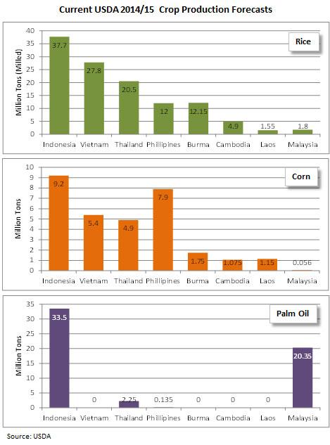 bar chart showing Current USDA 2014/15 Crop Production Forecasts