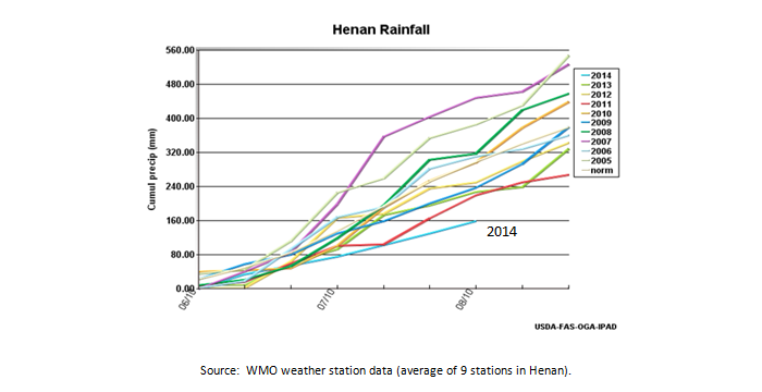 a line chart shows the rainfall in Henan is about 50 percent below normal and the lowest in at least 10 years.  