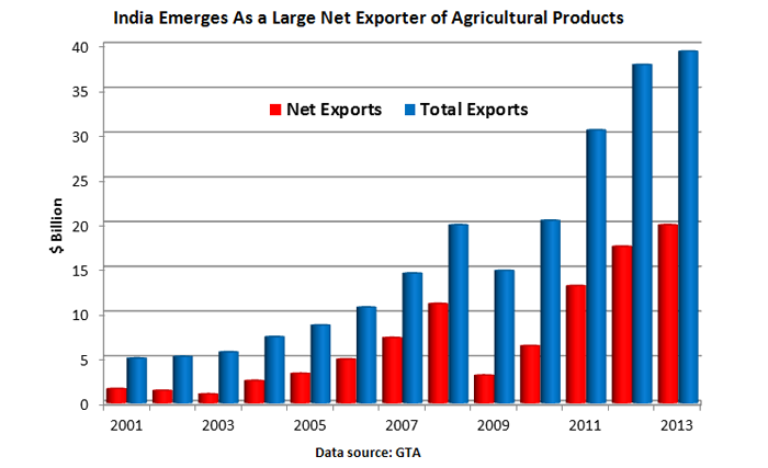 Bar chart showing the increase of exports from India since 2001 to nearly $40 billion in 2013. 