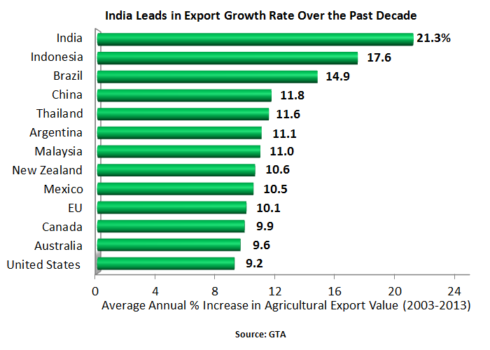 Bar chart showing that India's export growth of 21.3% over the past decade has outpaced other large exporters such as China, the EU and the United States. 