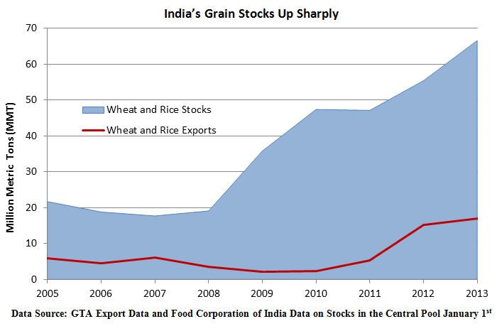 Line chart showing that India's grain stocks have risen sharply since 2008 as opposed to their exports of grain.