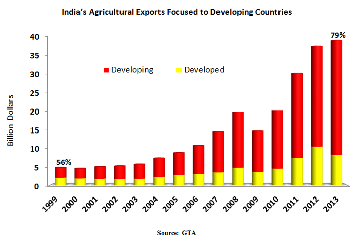 Bar chart showing that exports to developing countries have made up the majority of exports from India. 79% in 2013. 