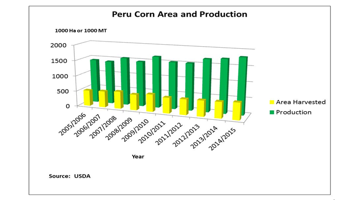 Bar chart showing the rise of corn area production in Peru the past five years.  Most of the rest of corn produced is from what is referred to as high starch varieties and goes primarily for human food. 