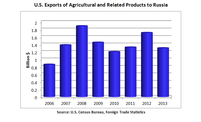 Bar chart showing exports of agricultural and related products to Russia since 2006.  Largest years were 2008 and 2012.  United States shipped $1.3 billion of agricultural and related food products (including fish and forestry products).