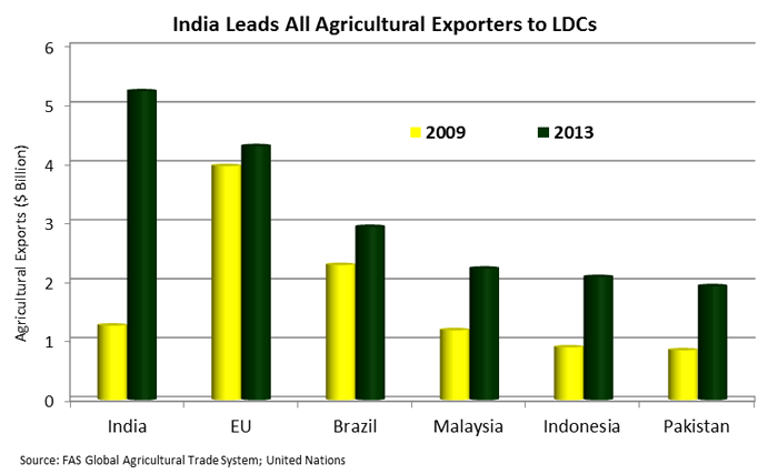 Bar chart showing that India leads all agricultural exporters in exports to LDCs. EU is second and Brazil is third. 