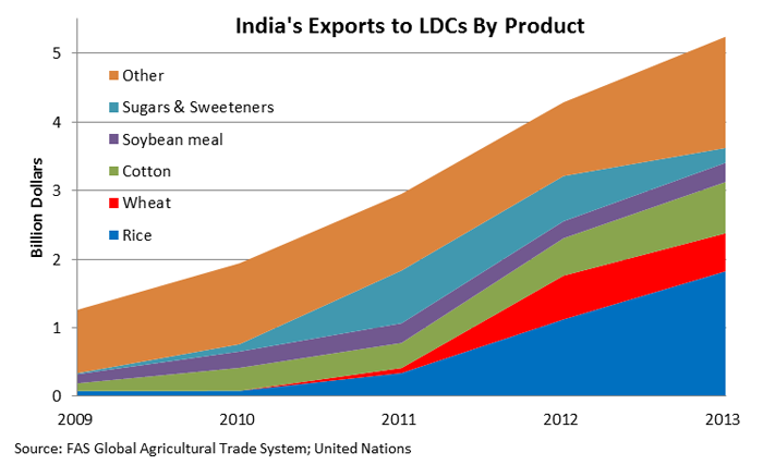 Line chart showing that grains now lead all products in export growth to LDCs, soaring from $83 million in 2010 to $2.4 billion in 2013. 