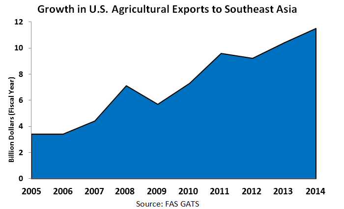 Line chart illustrating that U.S. Agricultural exports to Southeast Asia have grown steadily over the last 10 years, with $11.5 billion in FY 2014.