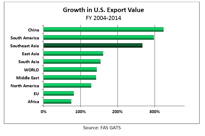 Bar chart showing that the U.S. export value of Southeast Asia grew 267% from 2004 to 2014, making it the fastest growing region for the U.S., after South America.