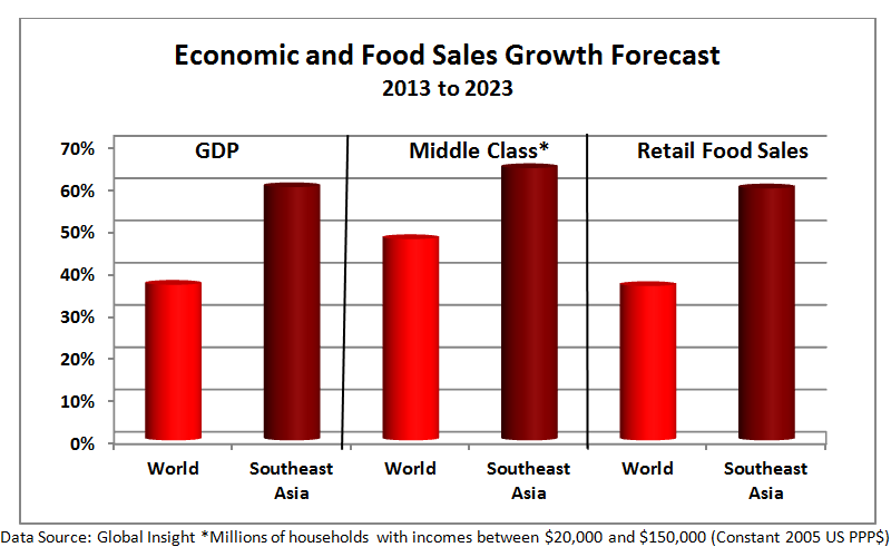 During the next decade, Southeast Asia is forecast to experience much stronger economic growth than the global average, as well as have sharply higher growth in the middle class. These factors are expected to result in rising retail food sales.