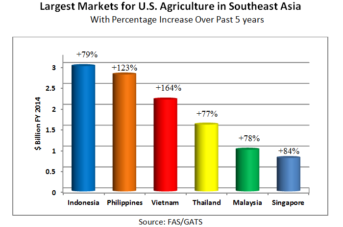 Indonesia is the largest market for U.S. agriculture in Southeast Asia at $3 billion in 2014, a 79% increase in the last five years. The Philippines is the second largest market, at $2.8 billion, a 123% increase. 