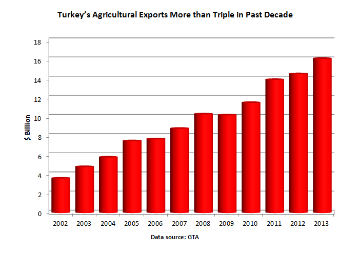 Bar chart showing that Turkey’s Agricultural exports have more than tripled in the past decade, from $3.6 billion in 2002 to $16.1 billion in 2013.