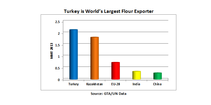 Bar chart showing that Turkey is the world’s largest flour exporter, exporting 2.14 MMT in 2013, more than Kazakhstan, the EU-28, India and China.