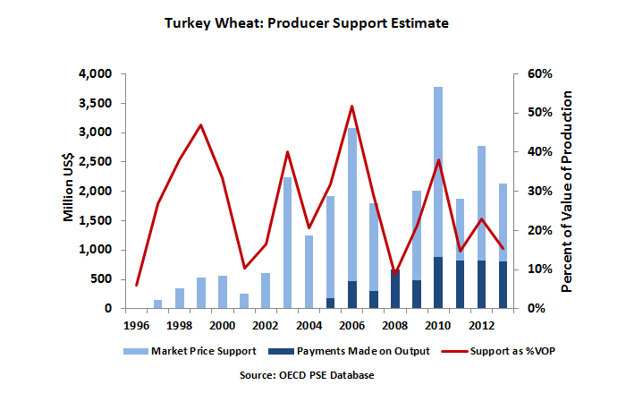 Graph showing that Turkey wheat is heavily supported by the government - however, as a percentage of the value of production, support varied significantly over the last decade due to fluctuations in market prices ranging from 6-52 percent. Since 2004, the